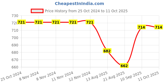firstcry.com iCruze Maxpods Digital Battery Display | 13mm driver True Wireless In-Ear Bluetooth Earbuds with ENC & IPX7 Water Resistance | ENC Calls 6Hrs Playtime - Black icruze Price History Graph from 25 Oct 2024 to 10 Oct 2025