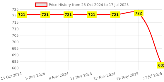 firstcry.com iCruze Maxpods LED Digital Display TWS Earbuds with Voice Assistance, Dual Mic & Bluetooth Version V5.3- Green icruze Price History Graph from 25 Oct 2024 to 17 Jul 2025