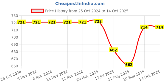 firstcry.com iCruze Maxpods TWS  13mm driver True Wireless In-Ear Bluetooth Earbuds with ENC & IPX7 Water Resistance, Splash Resistant - White icruze Price History Graph from 25 Oct 2024 to 13 Oct 2025