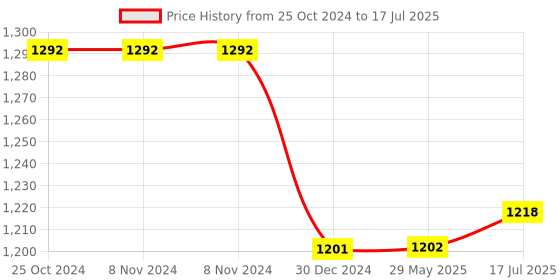 firstcry.com iCruze PD02 10000 mAh 22.5W fast charging Type-C output Power Bank Premium Finish, Compatible with Mobile phones & Tablets- Black icruze Price History Graph from 25 Oct 2024 to 17 Jul 2025