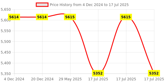 firstcry.com iCruze PixelStream Smart Projector - white , built in streaming apps icruze Price History Graph from 4 Dec 2024 to 17 Jul 2025