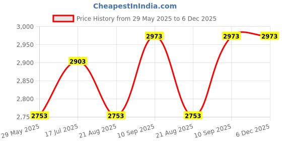 firstcry.com iCruze Pronto Celestia Women Smartwatch icruze Price History Graph from 29 May 2025 to 5 Dec 2025