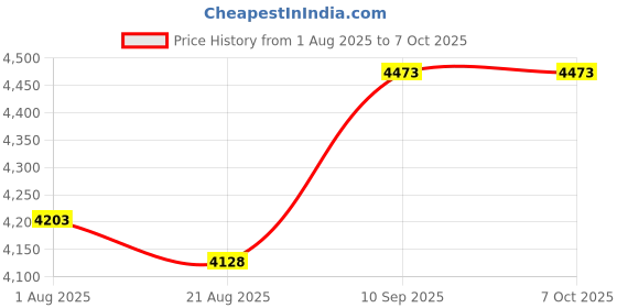 firstcry.com iCruze Pronto Flex Smart BT Calling Watch (Blue) icruze Price History Graph from 1 Aug 2025 to 7 Oct 2025