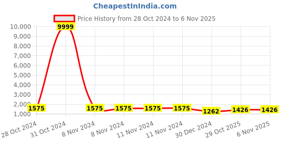 firstcry.com iCruze Pronto Max+ BT Calling SmartWatch, Voice assistances with silicon band Bluetooth Calling Smart Watch, 2.01''' LCD Display 120+ Sports Modes, SpO2, Heart Rate Monitoring - (Black) icruze Price History Graph from 28 Oct 2024 to 6 Nov 2025
