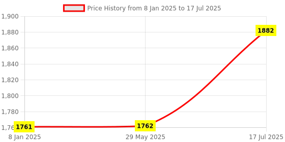 firstcry.com iCruze Pronto Vista Voice assistances with silicon band Bluetooth Calling Smart Watch, 1.5'' LCD Display 120+ Sports Modes, SpO2, Heart Rate Monitoring - (Black) icruze Price History Graph from 8 Jan 2025 to 17 Jul 2025