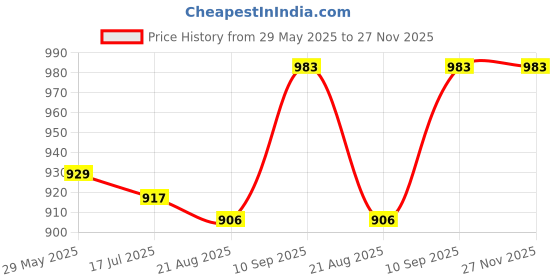 firstcry.com iCruze Snapcharge 10000mAh Powerbank icruze Price History Graph from 29 May 2025 to 27 Nov 2025