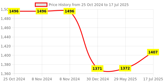 firstcry.com iCruze Strike PB03 Wireless Power Bank, 10000 mAh, Outputs - 22.5W Wired | 15W Wireless, Type C PD output, LED Indicator, Made in India (White) icruze Price History Graph from 25 Oct 2024 to 17 Jul 2025