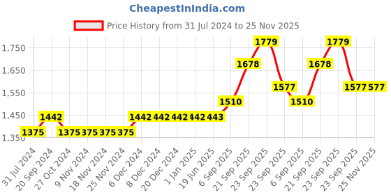 firstcry.com iDO Italy Cotton Full Sleeves Jacket Glitter Text Print- Navy Blue ido italy Price History Graph from 31 Jul 2024 to 24 Nov 2025