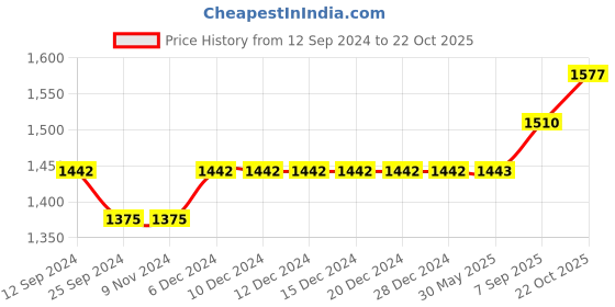 firstcry.com iDO Italy Cotton Full Sleeves Jacket Glitter Text Print- Navy Blue ido italy Price History Graph from 12 Sep 2024 to 22 Oct 2025