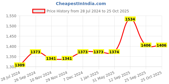 firstcry.com iDO Italy Cotton Full Sleeves Sweatshirt With Patch- Cream ido italy Price History Graph from 28 Jul 2024 to 25 Oct 2025
