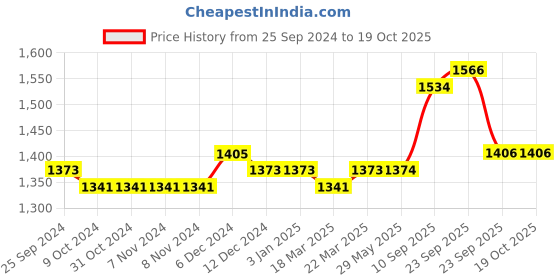 firstcry.com iDO Italy Cotton Full Sleeves Sweatshirt With Patch- Cream ido italy Price History Graph from 25 Sep 2024 to 19 Oct 2025