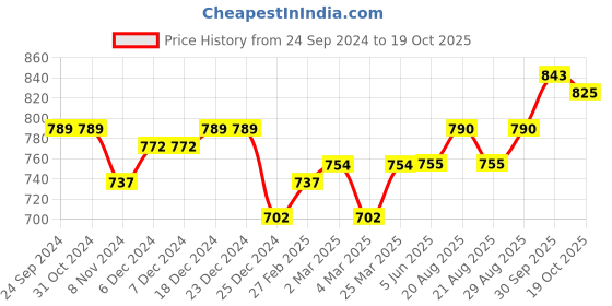 firstcry.com iDO Italy Cotton Full Sleeves T-Shirt Printed - Beige ido italy Price History Graph from 24 Sep 2024 to 19 Oct 2025