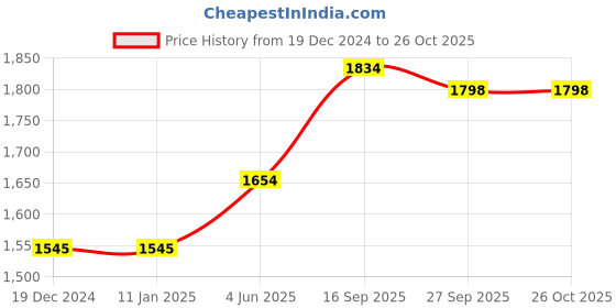 firstcry.com iDO Italy Cotton Knit Full Sleeves Top Butterfly Applique - Cream ido italy Price History Graph from 19 Dec 2024 to 25 Oct 2025
