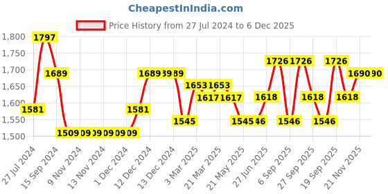 firstcry.com iDO Italy Fleece Full Length Trouser Solid Color - Navy Blue ido italy Price History Graph from 27 Jul 2024 to 6 Dec 2025