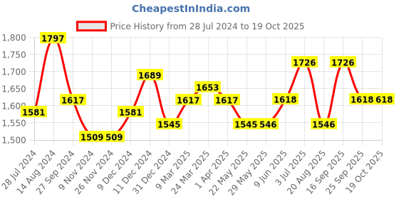firstcry.com iDO Italy Fleece Full Length Trouser Solid Color - Navy Blue ido italy Price History Graph from 28 Jul 2024 to 18 Oct 2025