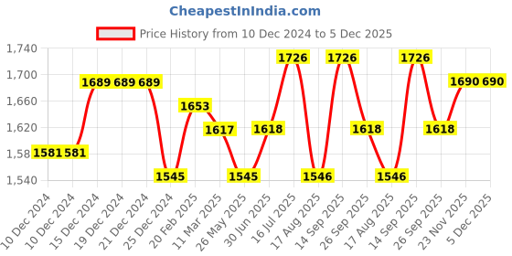 firstcry.com iDO Italy Fleece Full Length Trouser Solid Color - Navy Blue ido italy Price History Graph from 10 Dec 2024 to 5 Dec 2025