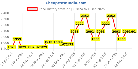 firstcry.com iDO Italy Fleece Full Length Trouser Text Print - Black ido italy Price History Graph from 27 Jul 2024 to 1 Dec 2025