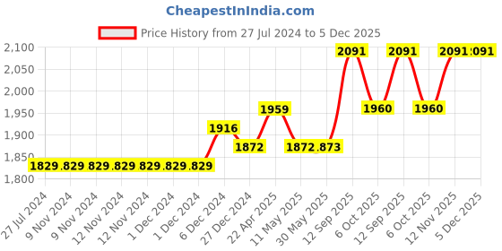 firstcry.com iDO Italy Fleece Full Length Trouser Text Print - Black ido italy Price History Graph from 27 Jul 2024 to 5 Dec 2025