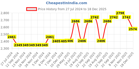 firstcry.com iDO Italy Fleece Full Sleeves Hooded Sweatshirt and Lounge Pant Text Print - Blue ido italy Price History Graph from 27 Jul 2024 to 18 Dec 2025