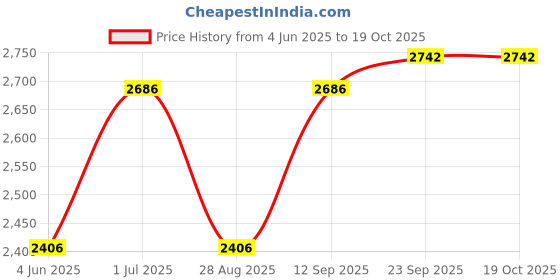 firstcry.com iDO Italy Fleece Full Sleeves Hooded Sweatshirt and Lounge Pant Text Print - Blue ido italy Price History Graph from 4 Jun 2025 to 18 Oct 2025