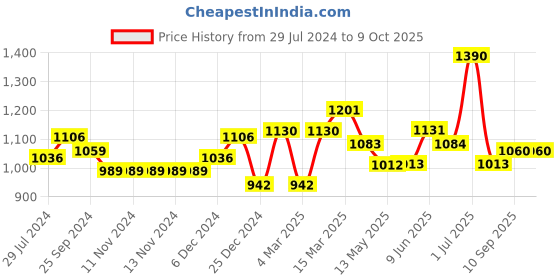 firstcry.com iDO Italy Full Length Trouser Solid Color - Black ido italy Price History Graph from 29 Jul 2024 to 9 Oct 2025