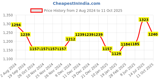 firstcry.com iDO Italy Full Length Trouser Solid Color - Black ido italy Price History Graph from 2 Aug 2024 to 11 Oct 2025