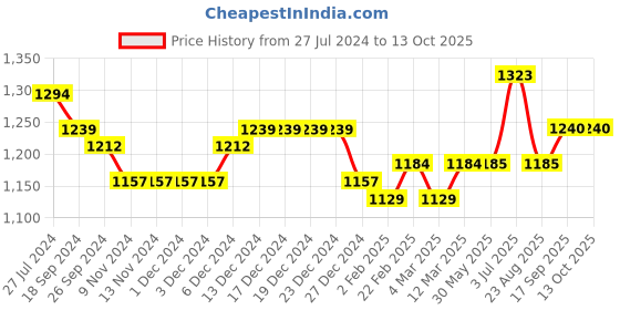 firstcry.com iDO Italy Full Length Trouser Solid Color - Black ido italy Price History Graph from 27 Jul 2024 to 13 Oct 2025