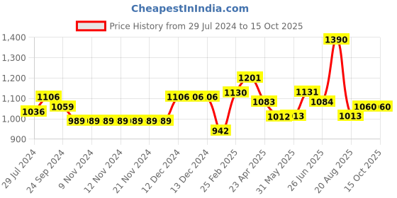 firstcry.com iDO Italy Full Length Trouser Solid Color - Black ido italy Price History Graph from 29 Jul 2024 to 15 Oct 2025