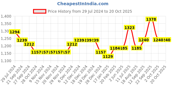firstcry.com iDO Italy Full Length Trouser Solid Color - Black ido italy Price History Graph from 29 Jul 2024 to 18 Oct 2025