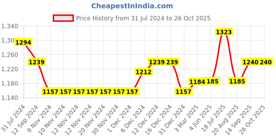firstcry.com iDO Italy Full Length Trouser Solid Color - Black ido italy Price History Graph from 31 Jul 2024 to 26 Oct 2025