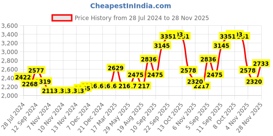 firstcry.com iDO Italy Full Sleeves Top and Lounge Pant Bow Print - Cream ido italy Price History Graph from 28 Jul 2024 to 27 Nov 2025