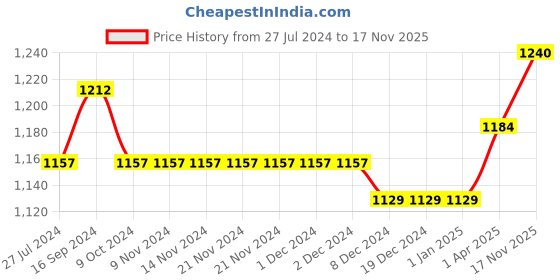 firstcry.com iDO Italy Interlock Full Sleeves Fairly Sequins T-Shirt - Cream ido italy Price History Graph from 27 Jul 2024 to 17 Nov 2025