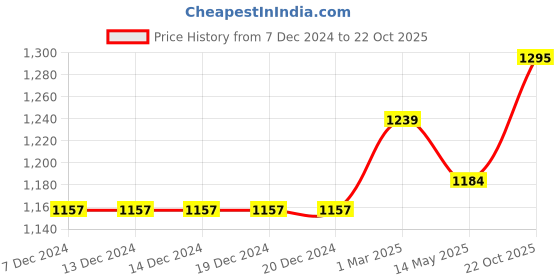 firstcry.com iDO Italy Interlock Full Sleeves Fairly Sequins T-Shirt - Pink ido italy Price History Graph from 7 Dec 2024 to 22 Oct 2025