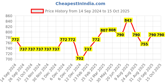 firstcry.com iDO Italy Interlock Full Sleeves Puppy Print & Bow Applique - Cream ido italy Price History Graph from 14 Sep 2024 to 14 Oct 2025