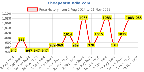 firstcry.com iDO Italy Interlock Full Sleeves Text & Heart Print T-Shirt - Black ido italy Price History Graph from 2 Aug 2024 to 26 Nov 2025
