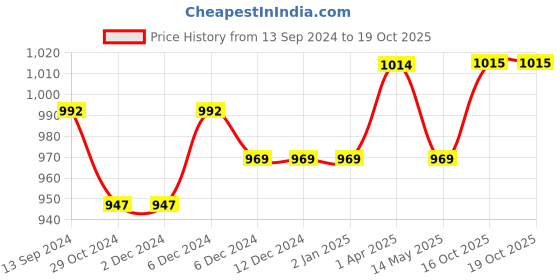 firstcry.com iDO Italy Interlock Full Sleeves Text & Heart Print T-Shirt - Black ido italy Price History Graph from 13 Sep 2024 to 18 Oct 2025