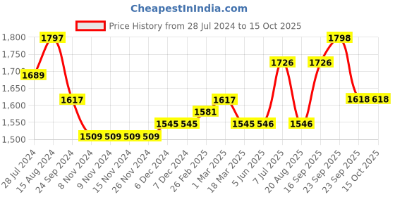 firstcry.com iDO Italy Interlock Full Sleeves Top and Bottomwear Penguin Print - Cream ido italy Price History Graph from 28 Jul 2024 to 15 Oct 2025