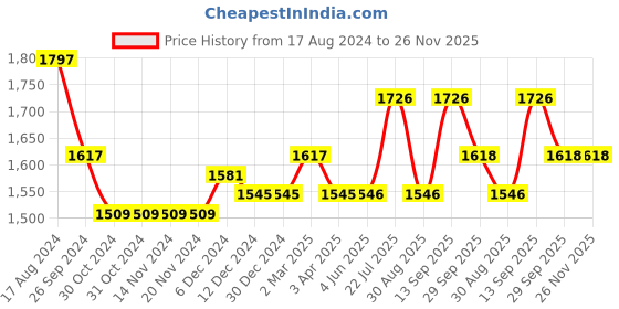firstcry.com iDO Italy Interlock Full Sleeves Top and Bottomwear Penguin Print - Cream ido italy Price History Graph from 17 Aug 2024 to 26 Nov 2025