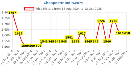 firstcry.com iDO Italy Interlock Full Sleeves Top and Bottomwear Penguin Print - Cream ido italy Price History Graph from 14 Aug 2024 to 12 Oct 2025