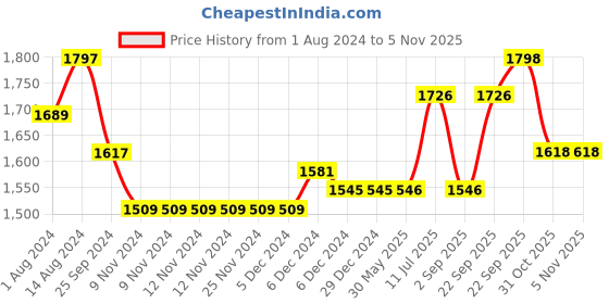 firstcry.com iDO Italy Interlock Full Sleeves Top and Lounge Pant Penguin Print - Cream ido italy Price History Graph from 1 Aug 2024 to 5 Nov 2025