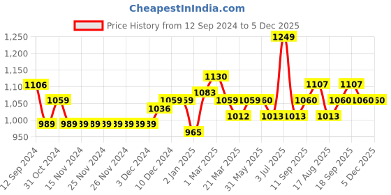 firstcry.com iDO Italy Jacquard Elasticated Jogger Pant Solid Color - Navy Blue ido italy Price History Graph from 12 Sep 2024 to 5 Dec 2025