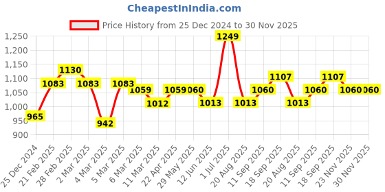 firstcry.com iDO Italy Jacquard Elasticated Jogger Pant Solid Color - Navy Blue ido italy Price History Graph from 25 Dec 2024 to 30 Nov 2025