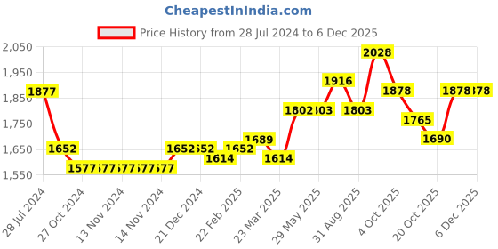 firstcry.com iDO Italy Jacquard Full Length Elasticated Trouser Checked - Navy Blue ido italy Price History Graph from 28 Jul 2024 to 4 Dec 2025