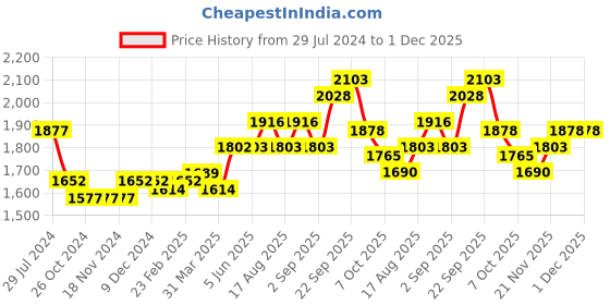 firstcry.com iDO Italy Jacquard Full Length Elasticated Trouser Checked - Navy Blue ido italy Price History Graph from 29 Jul 2024 to 1 Dec 2025