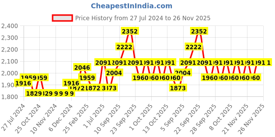 firstcry.com iDO Italy Velvet Full Sleeves Top & Lounge Pant Text Print - Red ido italy Price History Graph from 27 Jul 2024 to 26 Nov 2025