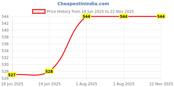 firstcry.com penguin random house If You Happen to Have a Dinosaur Board Book By Linda Bailey- English penguin random house Price History Graph from 18 Jun 2025 to 22 Nov 2025