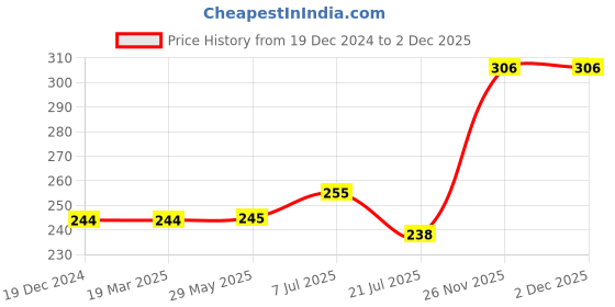 firstcry.com parragon Igloo Books Don't Panic English Test - English parragon Price History Graph from 19 Dec 2024 to 1 Dec 2025