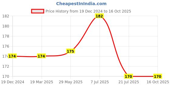 firstcry.com parragon Igloo Books Leap Ahead Stage 2 Maths Workbook - English parragon Price History Graph from 19 Dec 2024 to 16 Oct 2025