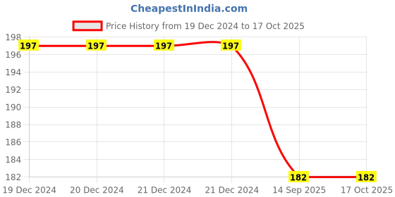 firstcry.com parragon Igloo Books Leap Ahead Stage 2 Workbook - English parragon Price History Graph from 19 Dec 2024 to 16 Oct 2025
