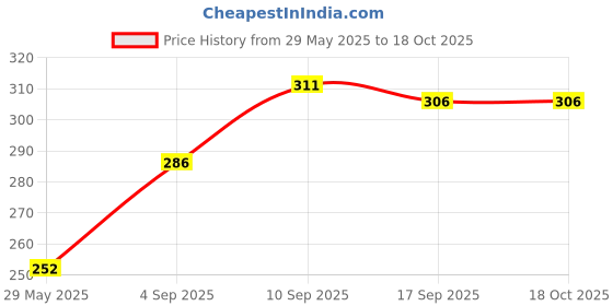 firstcry.com iKalaa Candle Making Kit (Small) ikalaa Price History Graph from 29 May 2025 to 18 Oct 2025